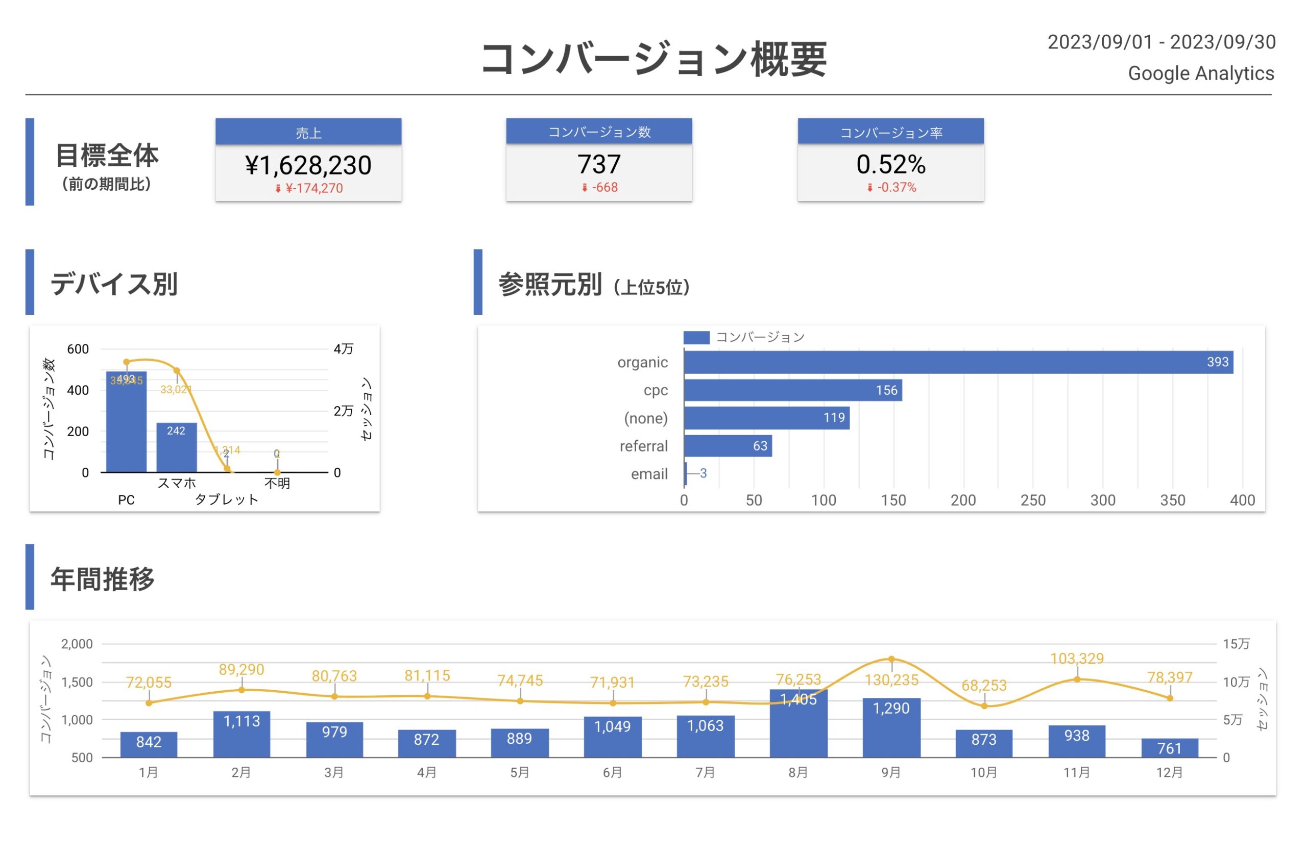 Google広告の種類を一覧で解説|各キャンペーンの特徴と目的別の選び方