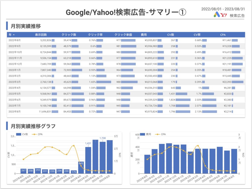 Google/Yahoo!検索広告-サマリー①