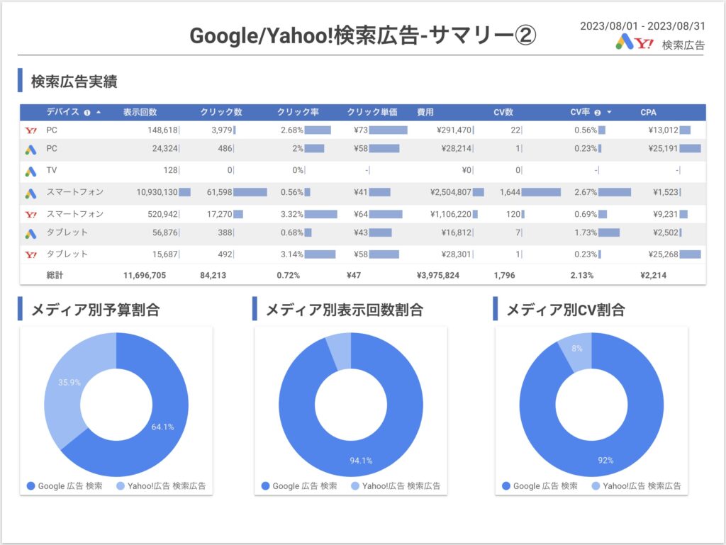 Google/Yahoo!検索広告-サマリー②
