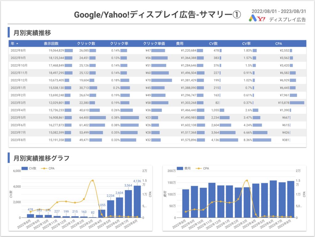 Google/Yahoo!ディスプレイ広告-サマリー①