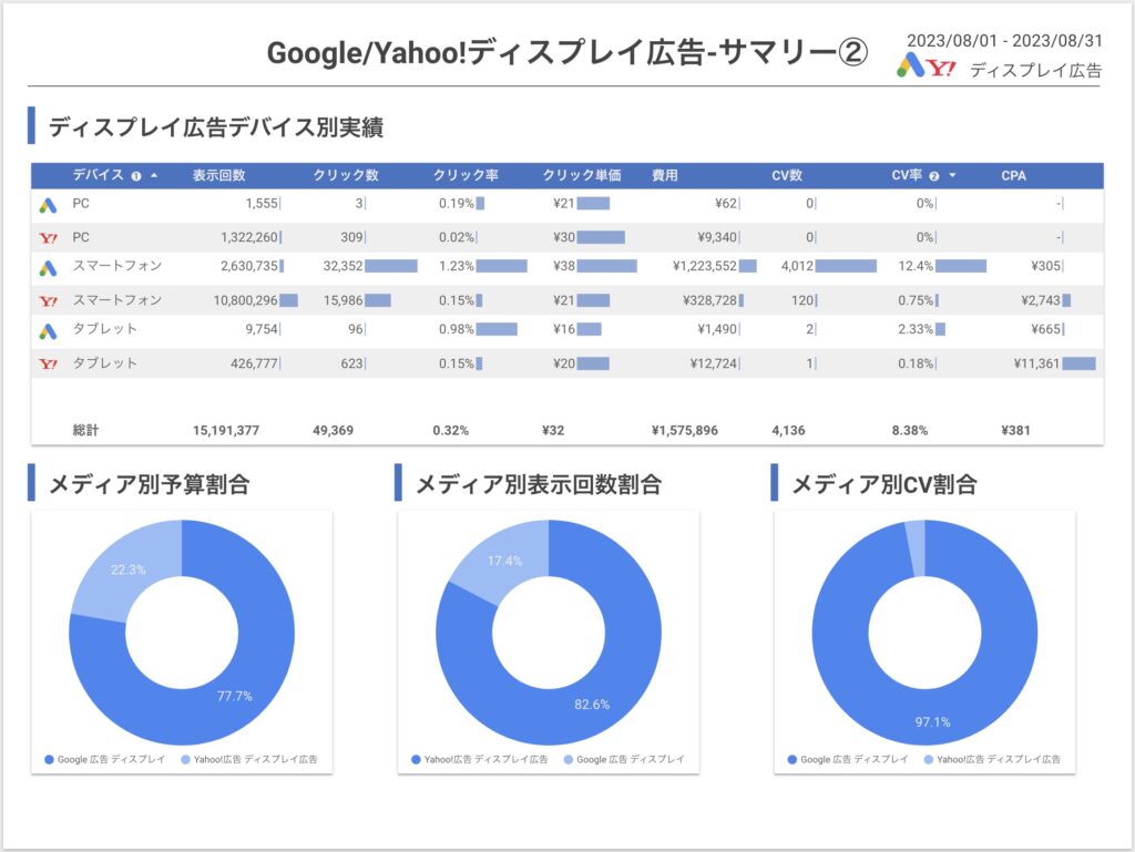 Google/Yahoo!ディスプレイ広告-サマリー②