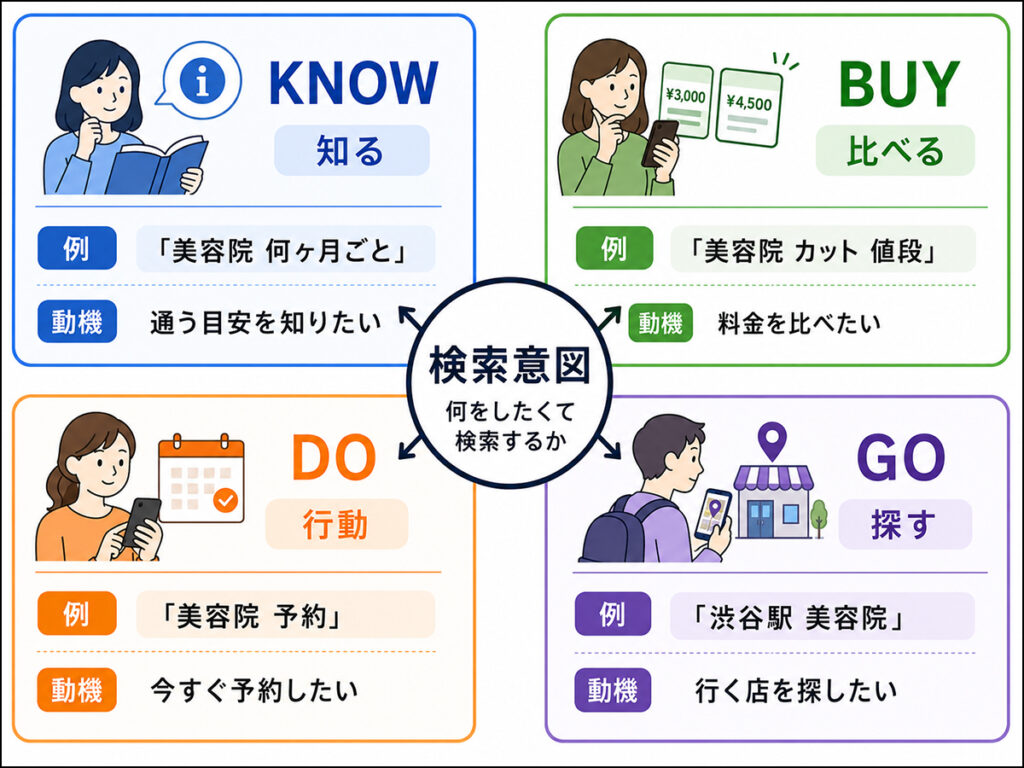 「BUY／KNOW／DO／GO」の四つ