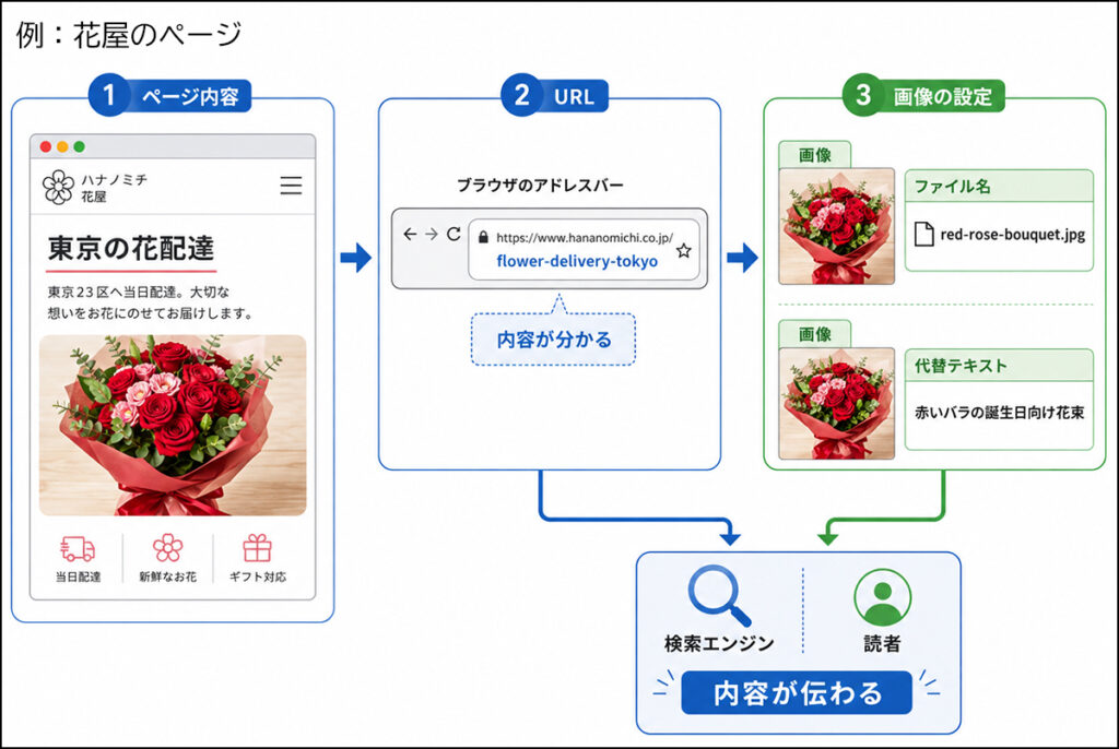 画像 花屋のページの例