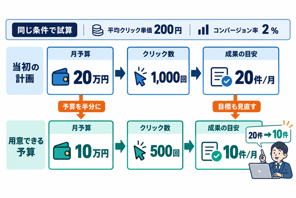 予算半分で成果目標を見直す