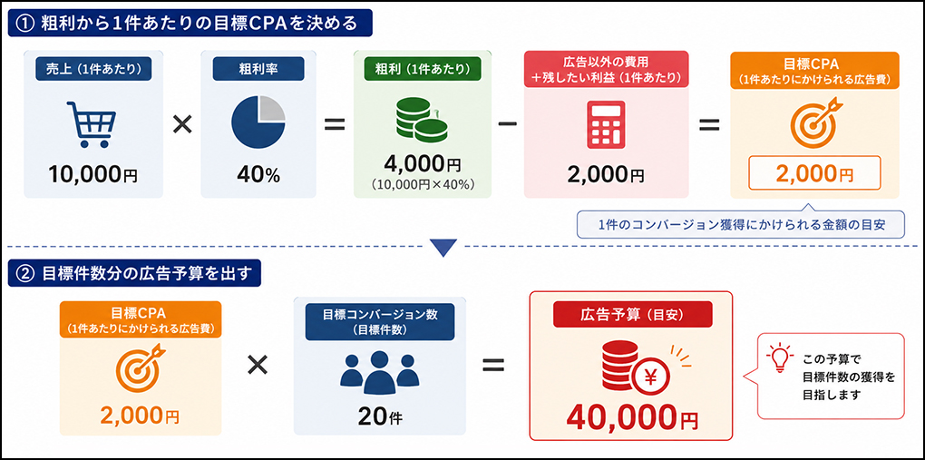 広告費に充てられる金額
