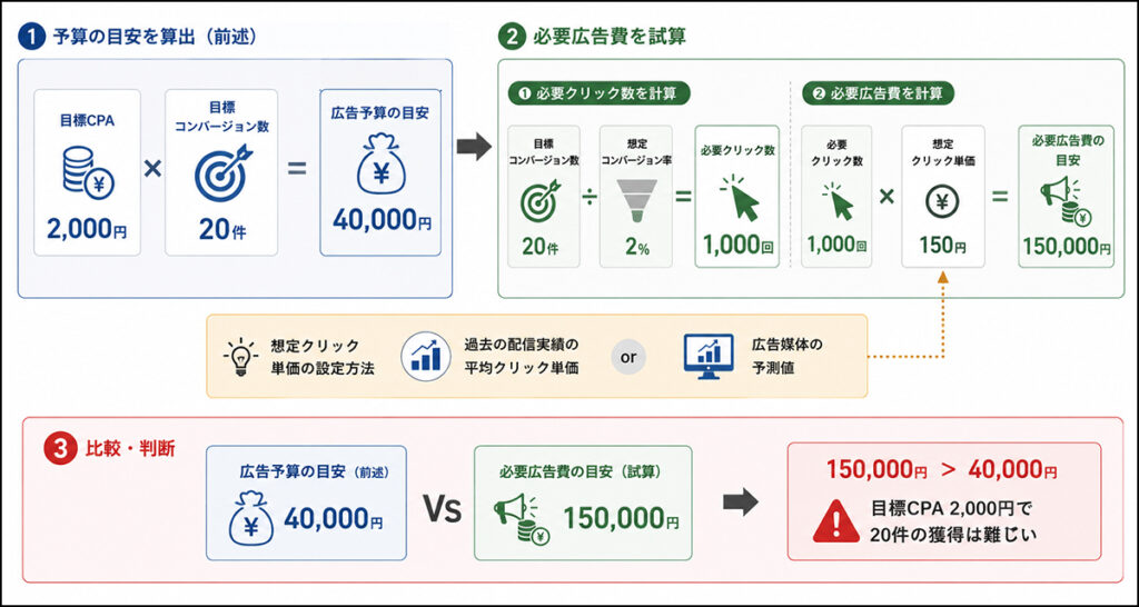 想定クリック単価