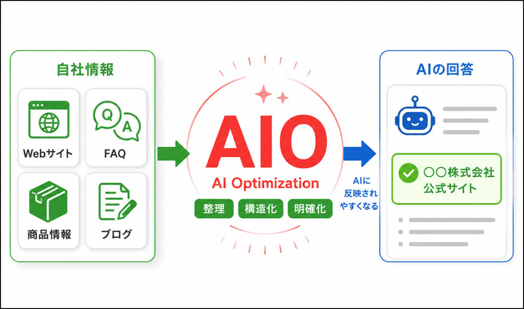 AIOとは何か