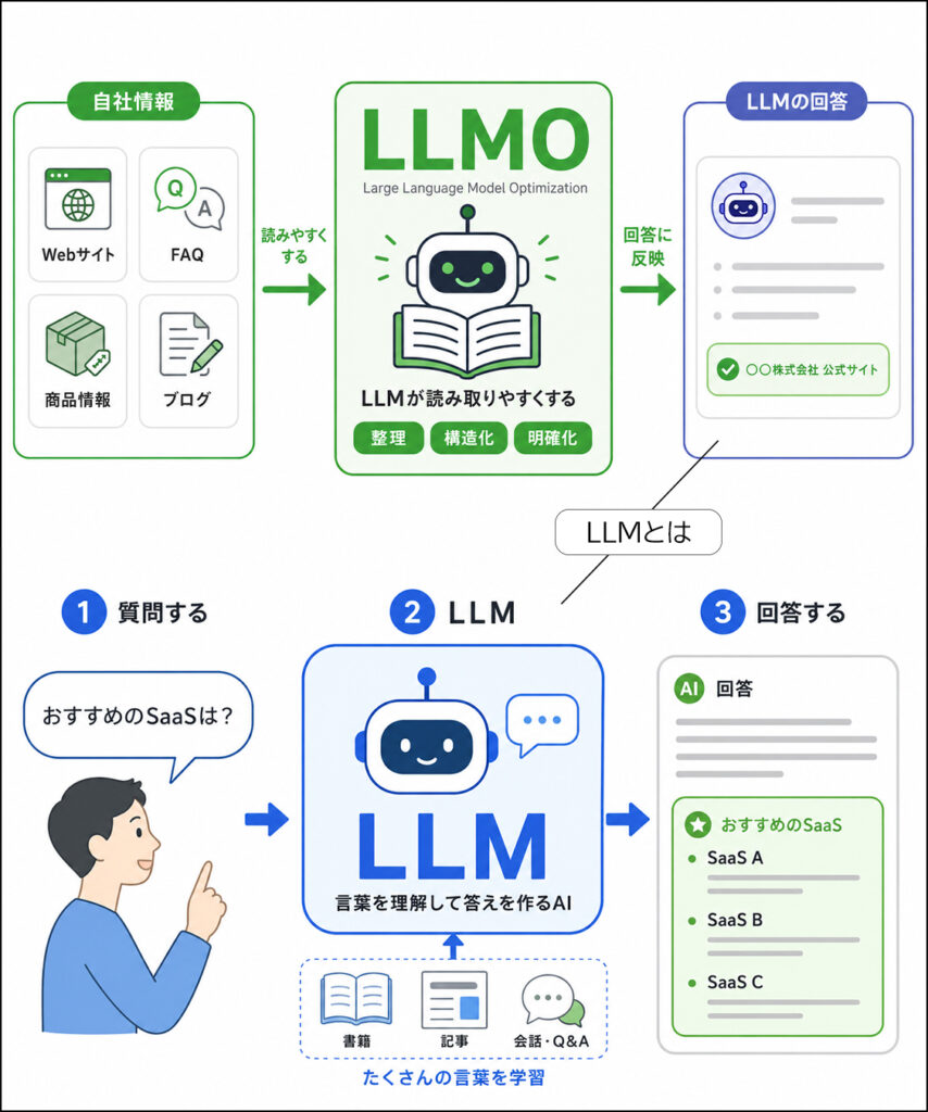 LLMOとは何か