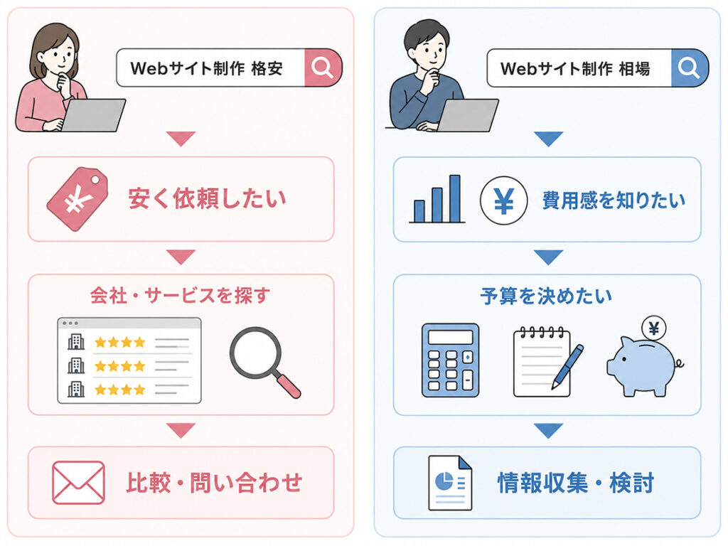 Webサイト制作に関する検索