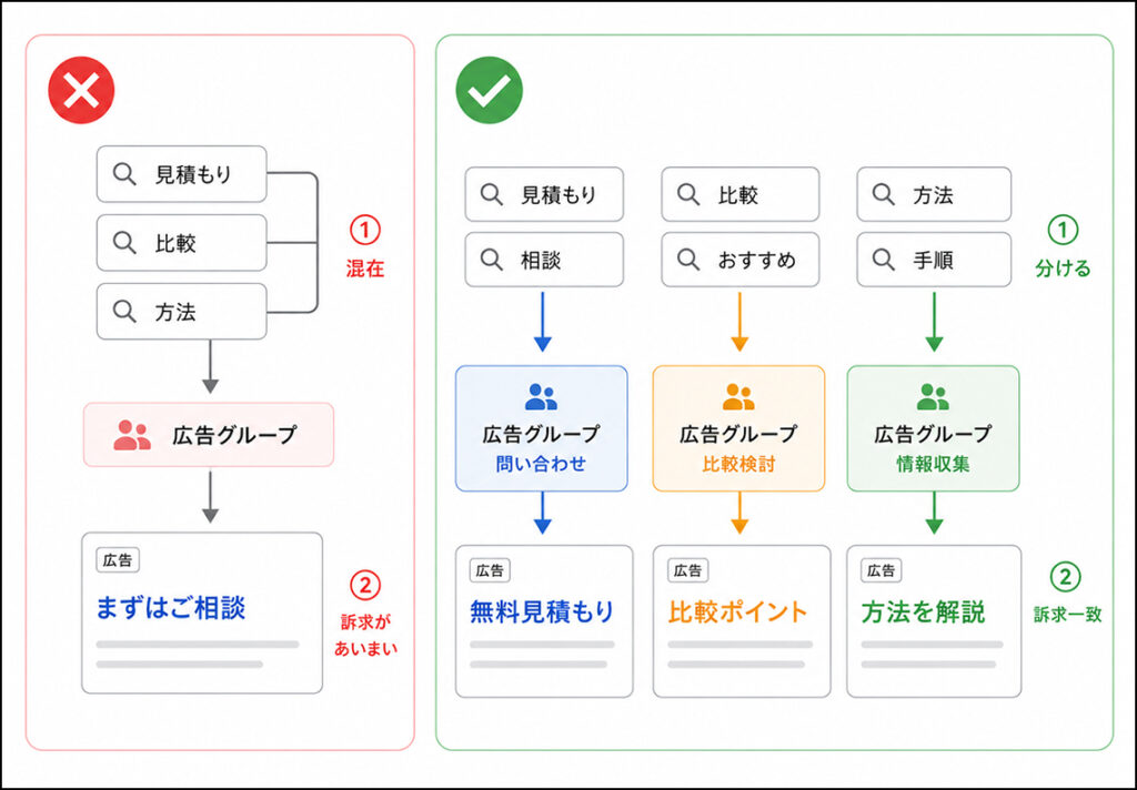 画像 検索意図ごとに広告グループを分ける